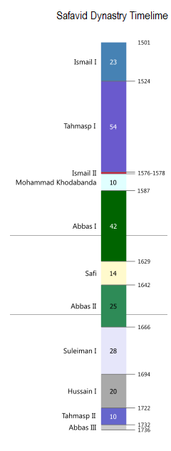 Safavid Dynasty Timeline